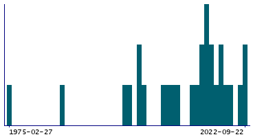 Graph illustrating main data