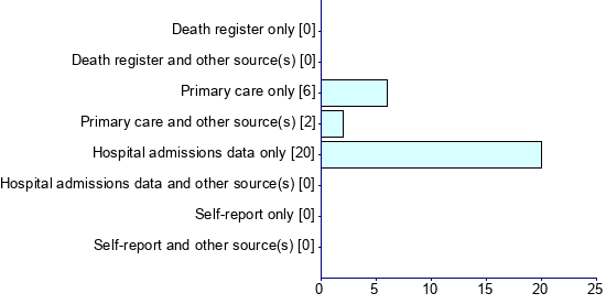 Graph illustrating main data