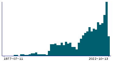 Graph illustrating main data