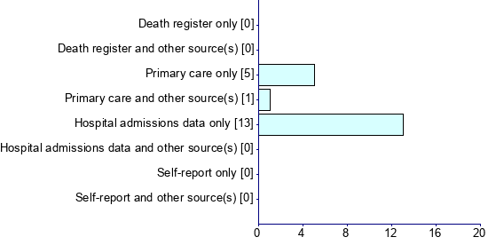 Graph illustrating main data