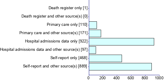 Graph illustrating main data