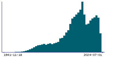 Graph illustrating main data