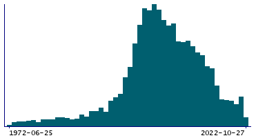 Graph illustrating main data