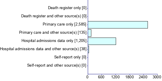 Graph illustrating main data