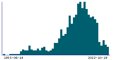 Graph illustrating main data