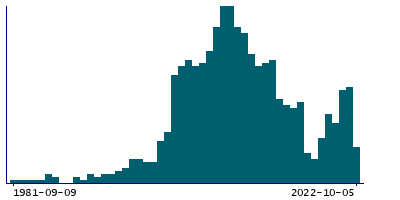 Graph illustrating main data