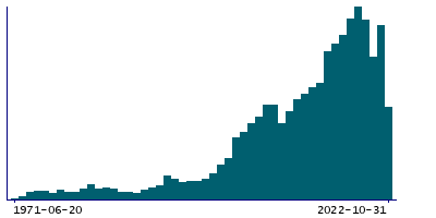 Graph illustrating main data