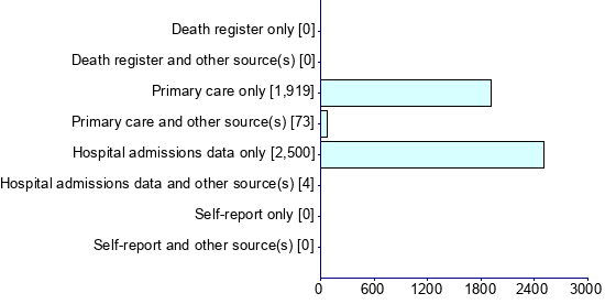 Graph illustrating main data