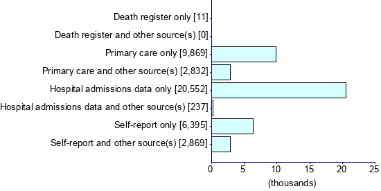 Graph illustrating main data