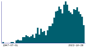 Graph illustrating main data