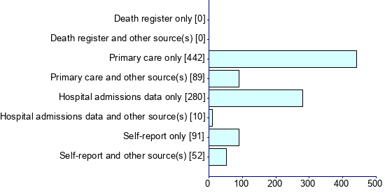 Graph illustrating main data