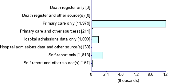 Graph illustrating main data