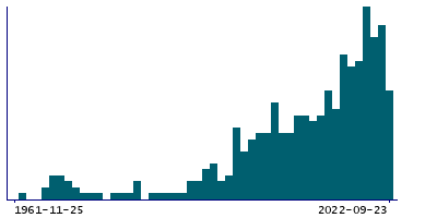 Graph illustrating main data