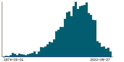 Graph illustrating main data