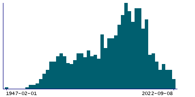 Graph illustrating main data