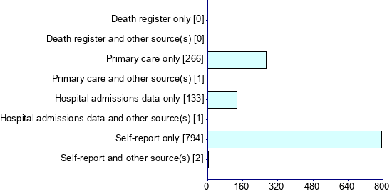 Graph illustrating main data