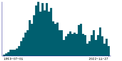 Graph illustrating main data