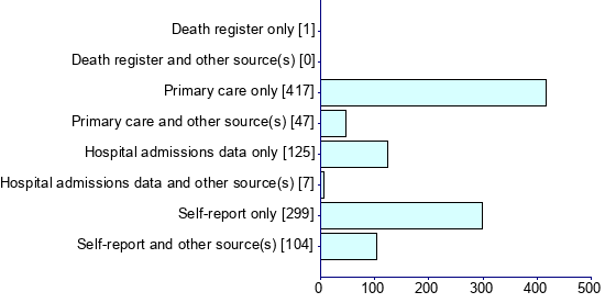 Graph illustrating main data