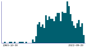 Graph illustrating main data
