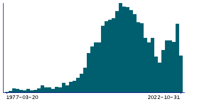 Graph illustrating main data