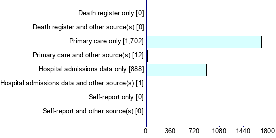 Graph illustrating main data