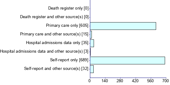 Graph illustrating main data