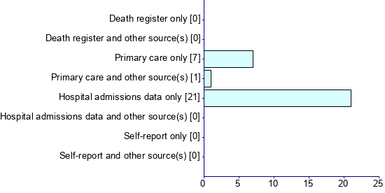 Graph illustrating main data