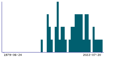 Graph illustrating main data