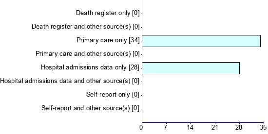 Graph illustrating main data