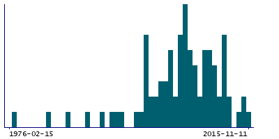 Graph illustrating main data