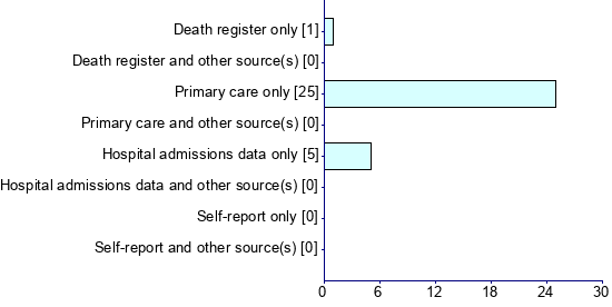 Graph illustrating main data