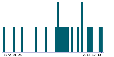 Graph illustrating main data