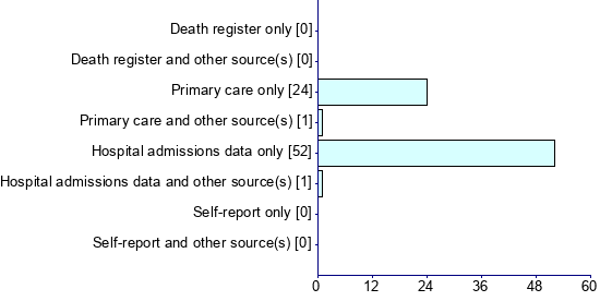 Graph illustrating main data