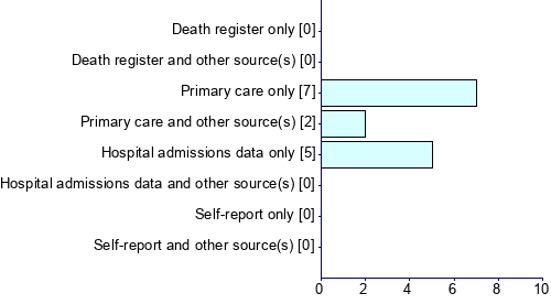 Graph illustrating main data