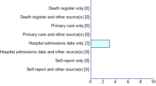 Graph illustrating main data