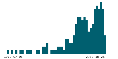 Graph illustrating main data