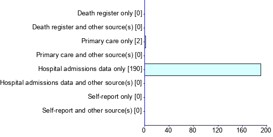 Graph illustrating main data