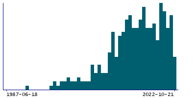 Graph illustrating main data