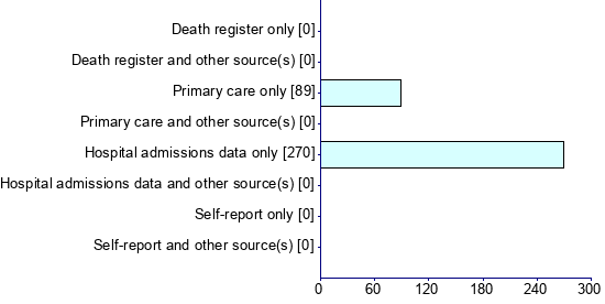 Graph illustrating main data