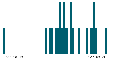 Graph illustrating main data