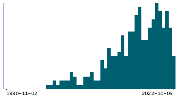 Graph illustrating main data