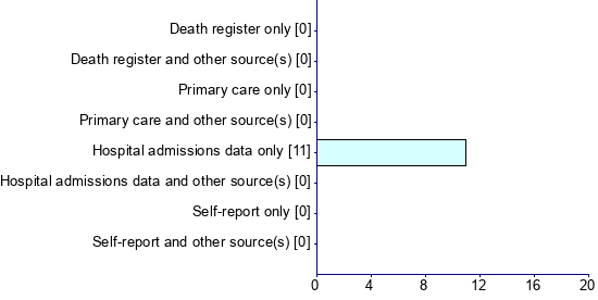 Graph illustrating main data