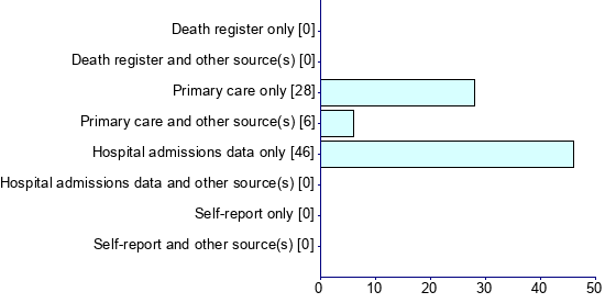 Graph illustrating main data