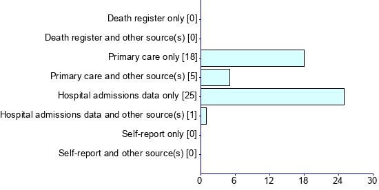 Graph illustrating main data