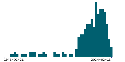 Graph illustrating main data