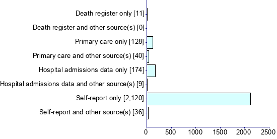 Graph illustrating main data