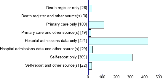 Graph illustrating main data