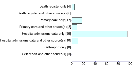 Graph illustrating main data