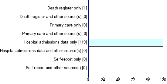 Graph illustrating main data