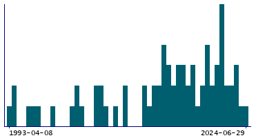 Graph illustrating main data